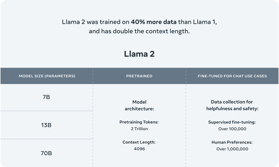 Llama 2高调开源颠覆大模型圈！2万亿token训练，打不过GPT3.5